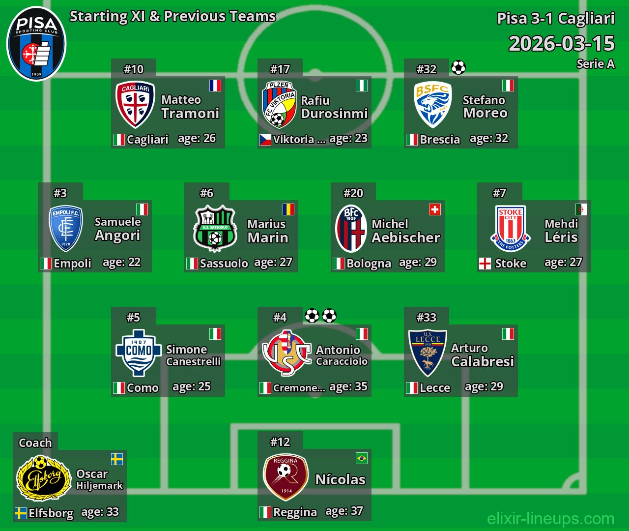 Pisa Starting XI & Previous Teams 2026-03-15