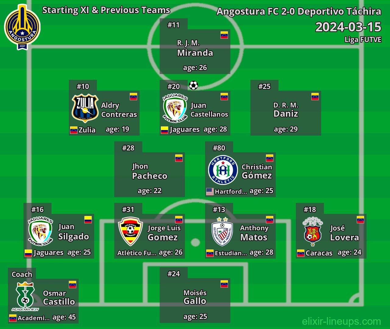 Angostura FC Starting XI & Previous Teams 2024-03-15