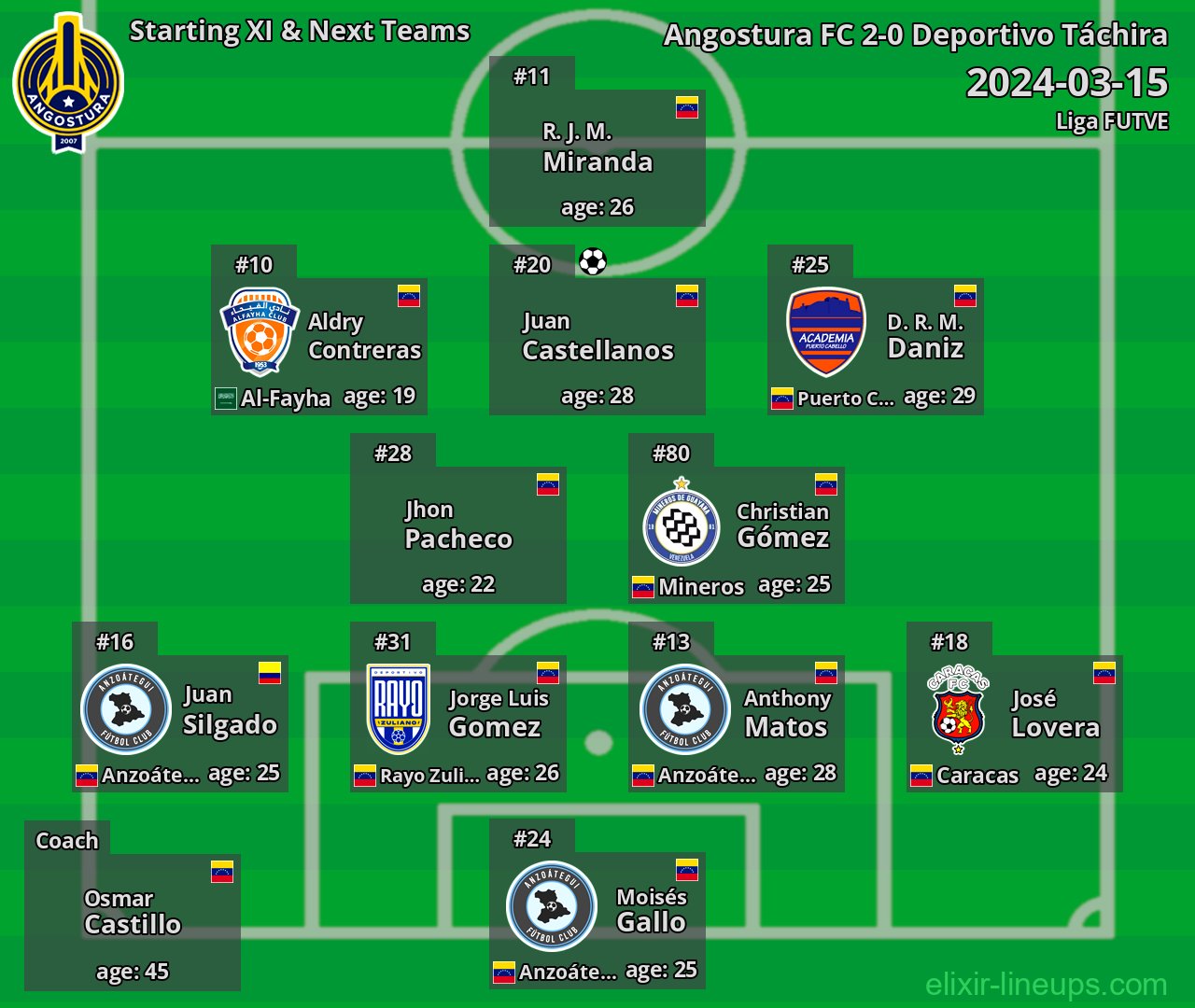 Angostura FC Starting XI & Next Teams 2024-03-15