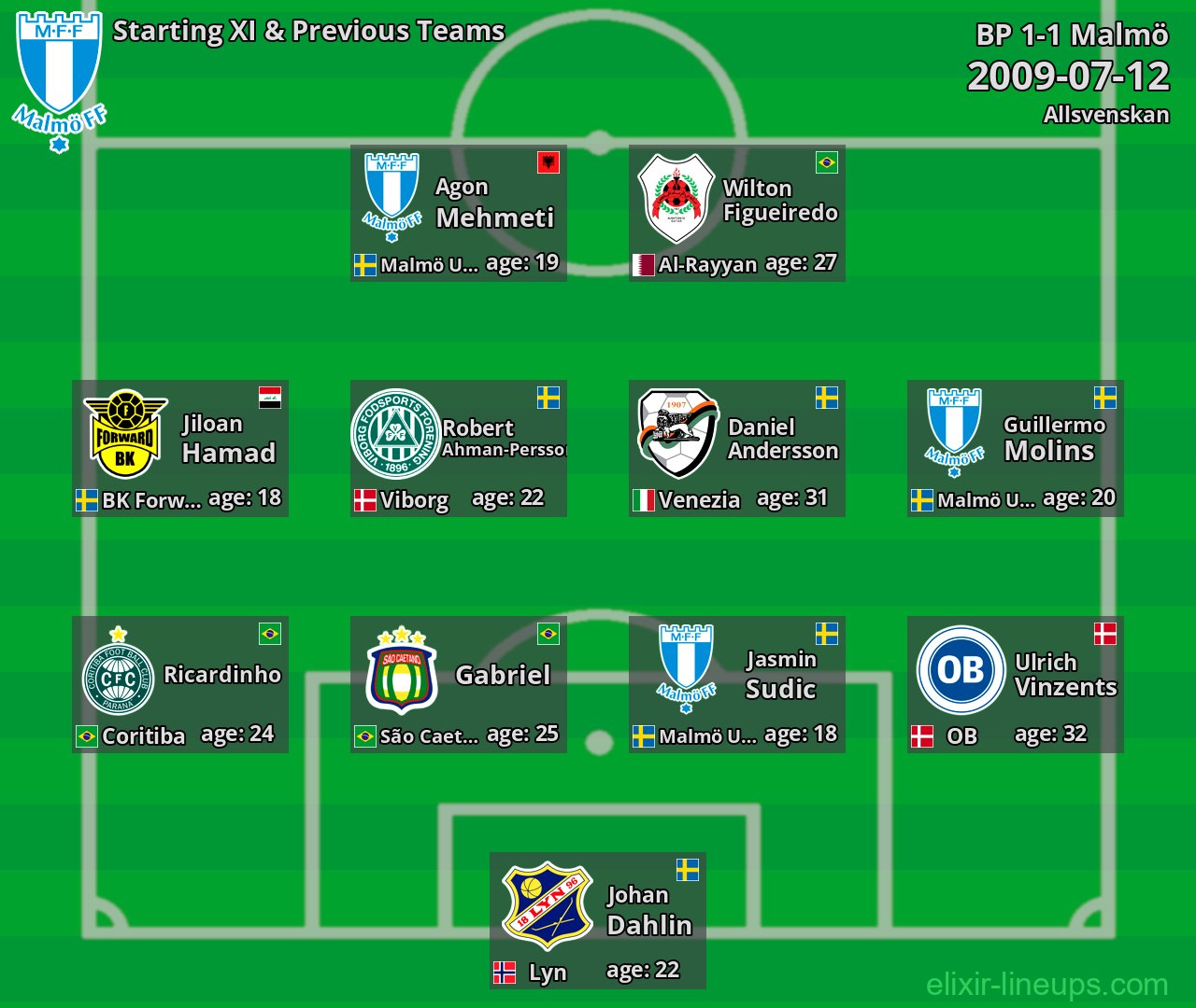 Malmö Starting XI & Previous Teams 2009-07-12