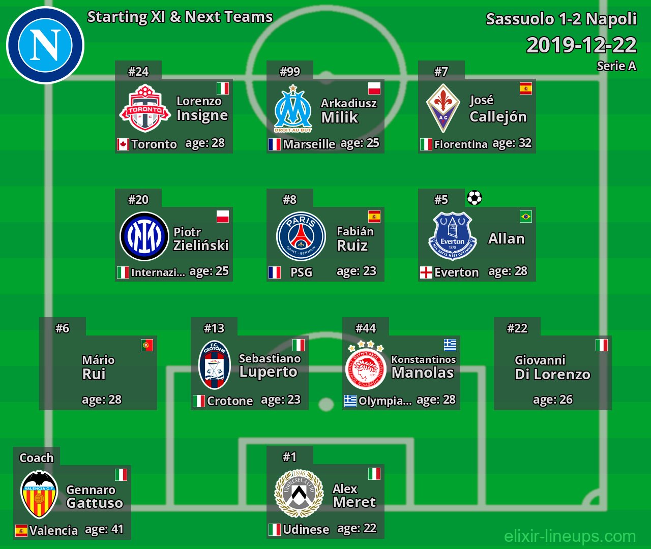Napoli Starting XI & Next Teams 2019-12-22