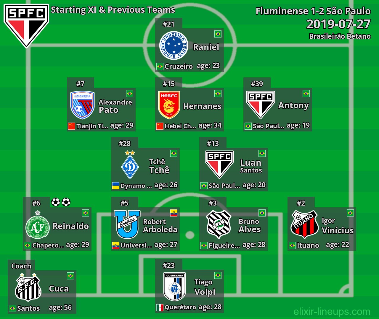 São Paulo Starting XI & Previous Teams 2019-07-27