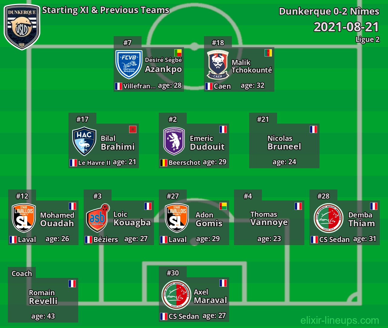 Dunkerque Starting XI & Previous Teams 2021-08-21