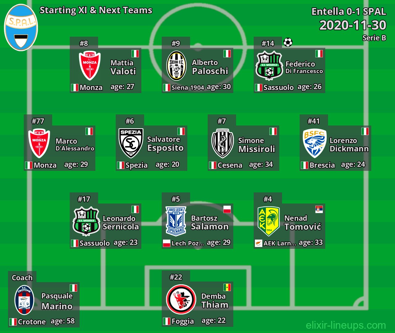 SPAL Starting XI & Next Teams 2020-11-30