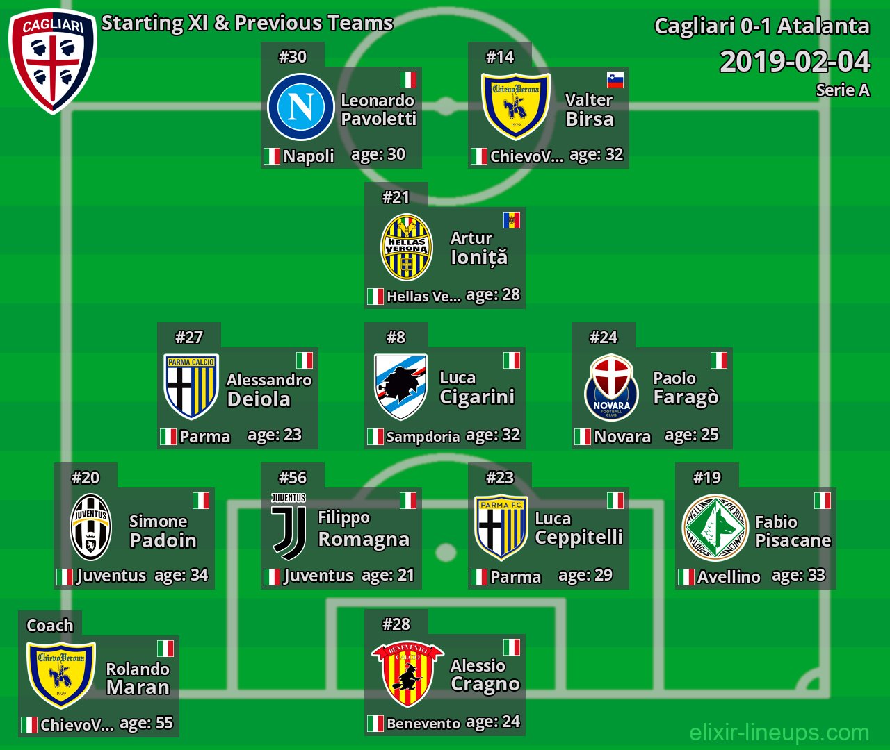 Cagliari Starting XI & Previous Teams 2019-02-04
