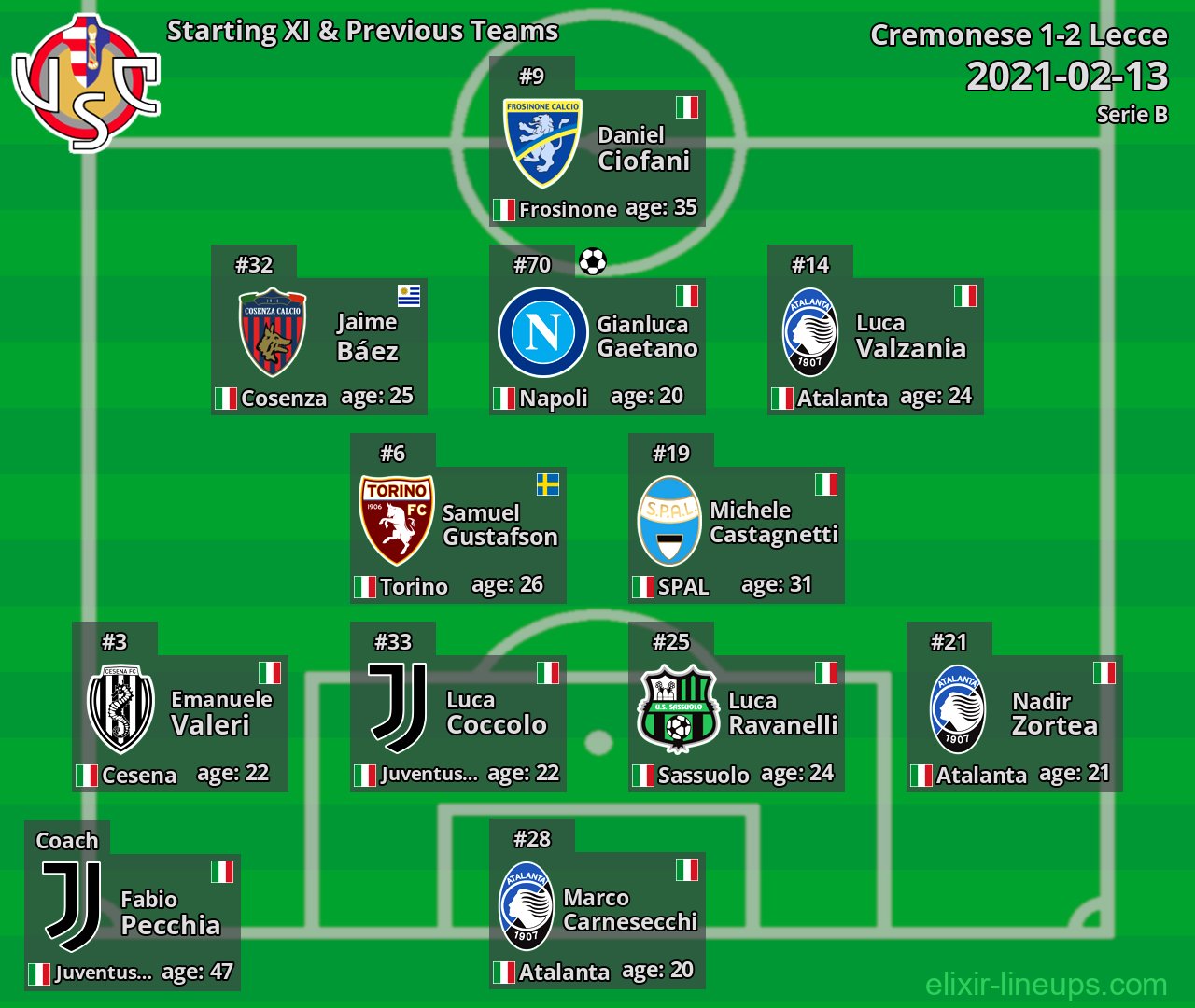 Cremonese Starting XI & Previous Teams 2021-02-13