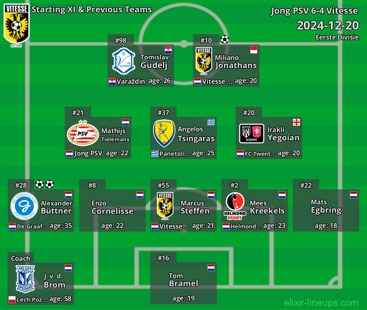 Vitesse Starting XI & Previous Teams 2024-12-20