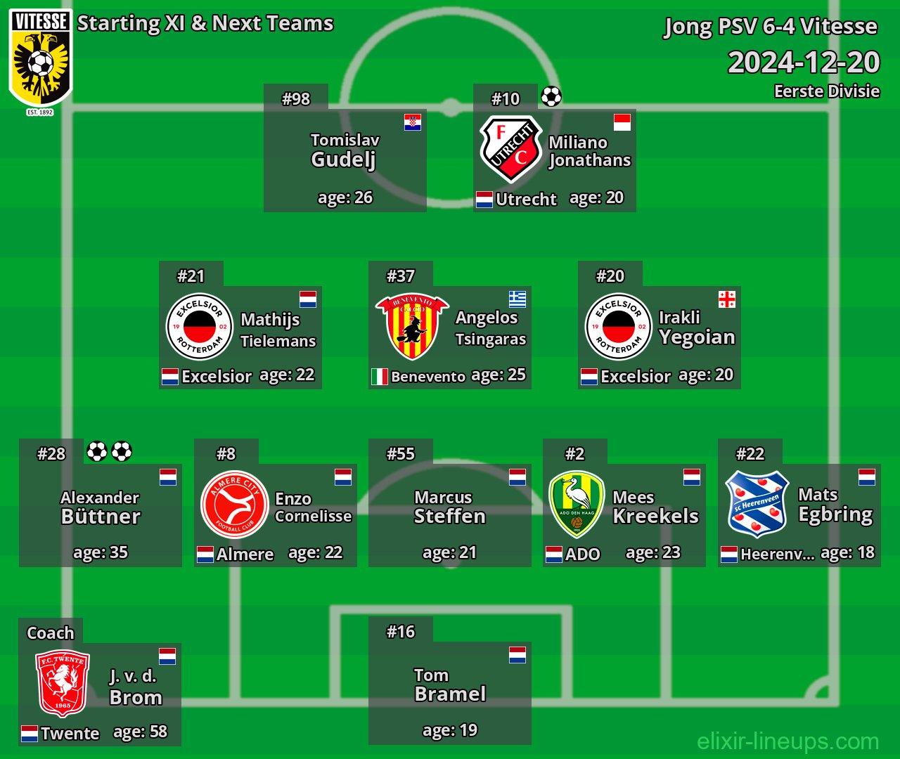 Vitesse Starting XI & Next Teams 2024-12-20