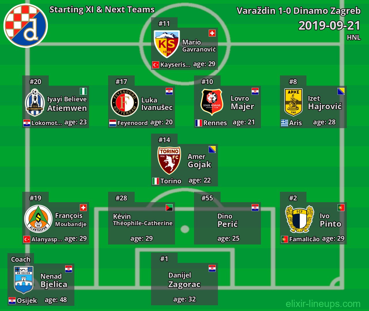 Dinamo Zagreb Starting XI & Next Teams 2019-09-21