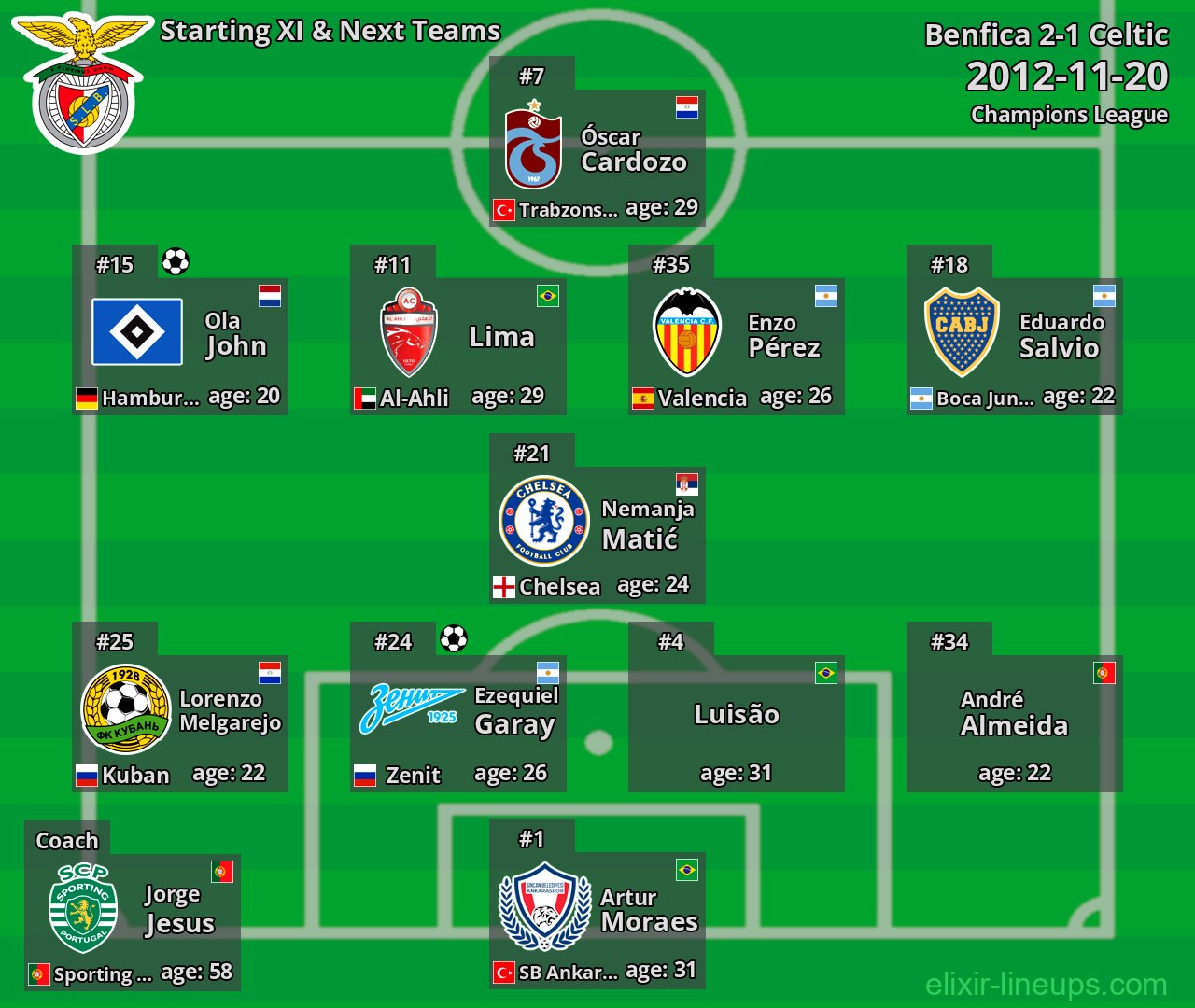 Benfica Starting XI & Next Teams 2012-11-20