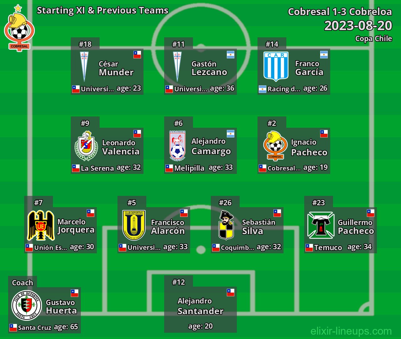 Cobresal Starting XI & Previous Teams 2023-08-20