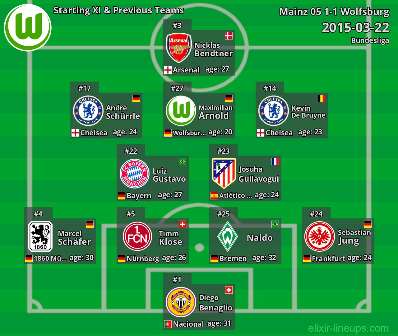 Wolfsburg Starting XI & Previous Teams 2015-03-22