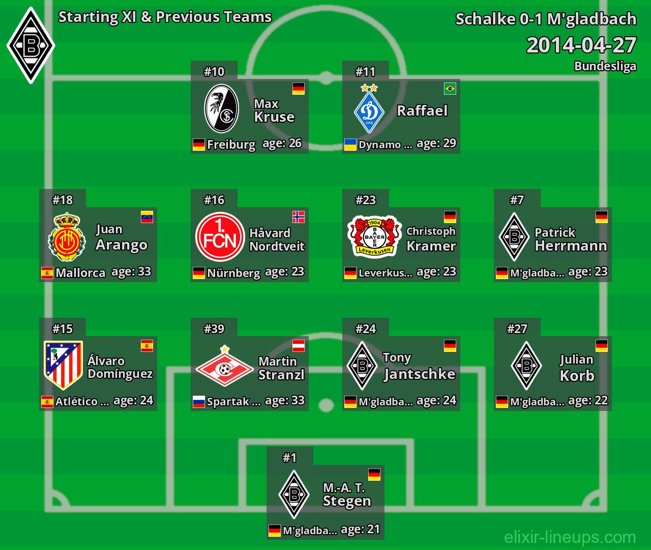 M'gladbach Starting XI & Previous Teams 2014-04-27