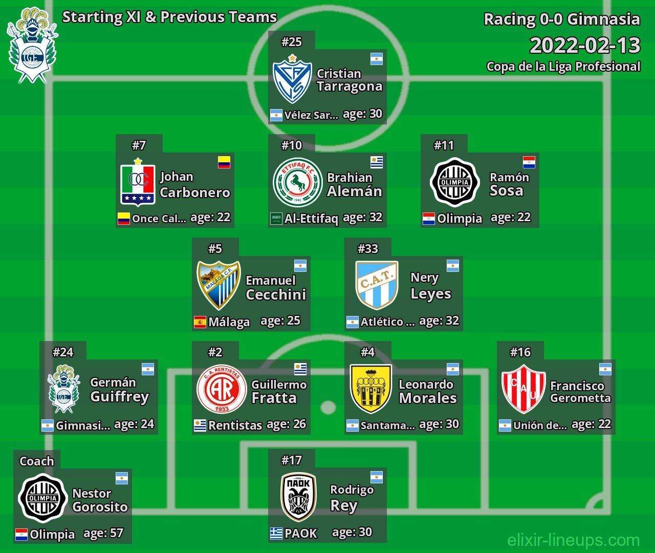 Gimnasia Starting XI & Previous Teams 2022-02-13