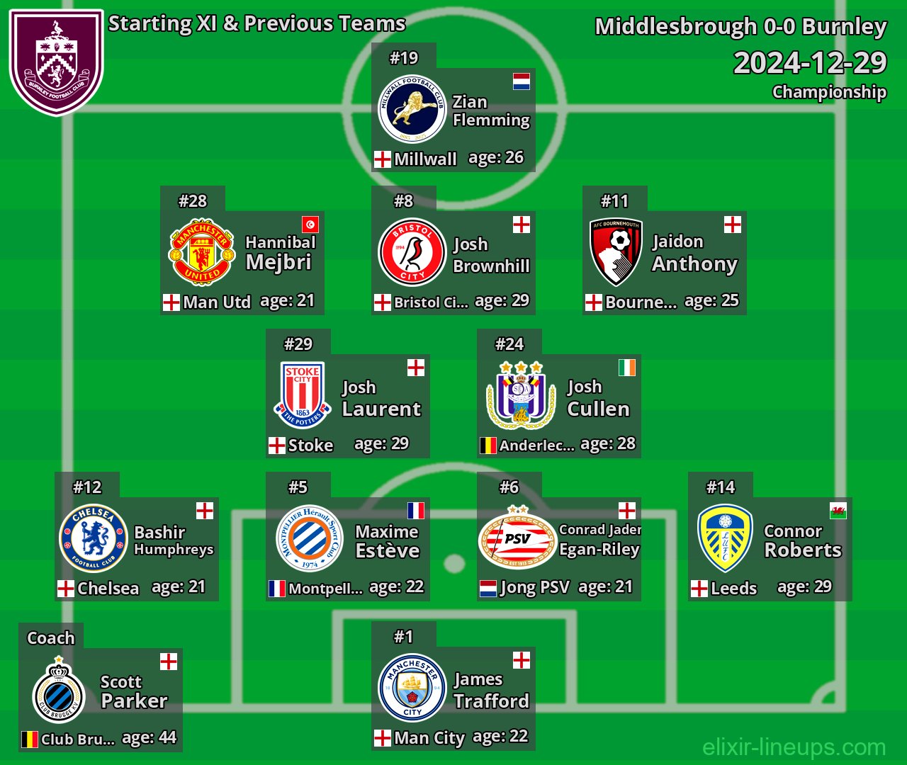 Burnley Starting XI & Previous Teams 2024-12-29