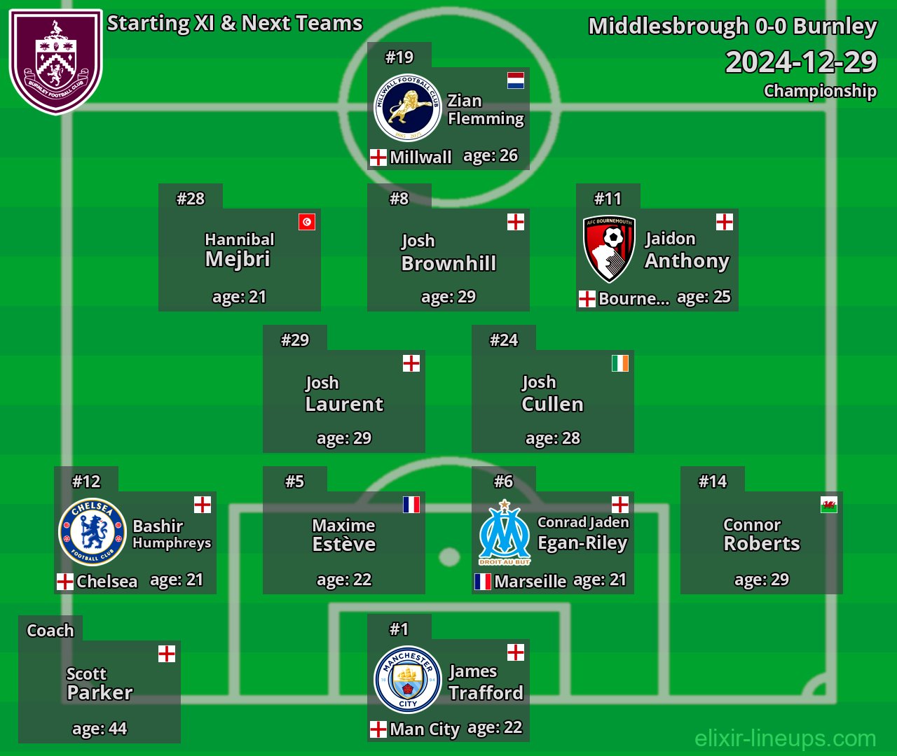 Burnley Starting XI & Next Teams 2024-12-29