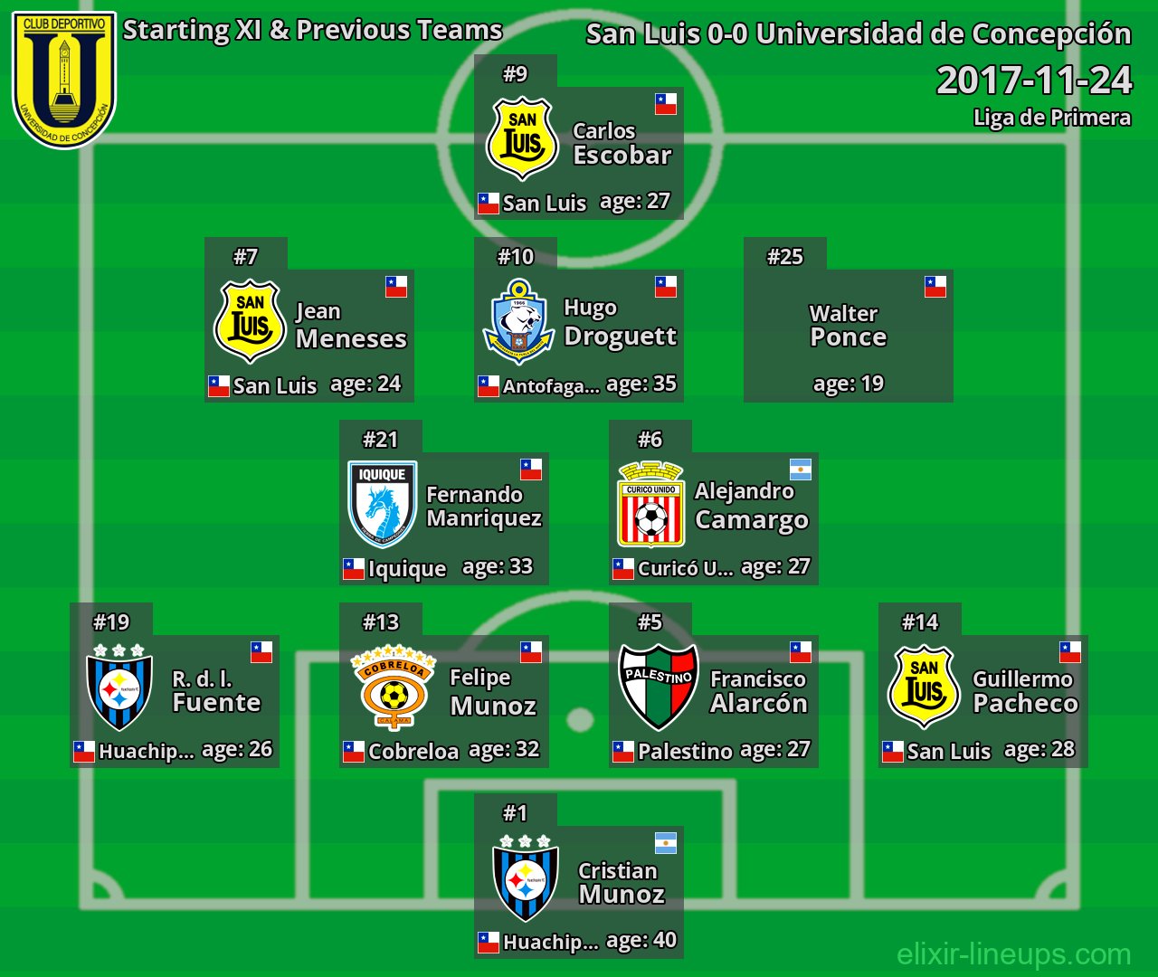 Universidad de Concepción Starting XI & Previous Teams 2017-11-24