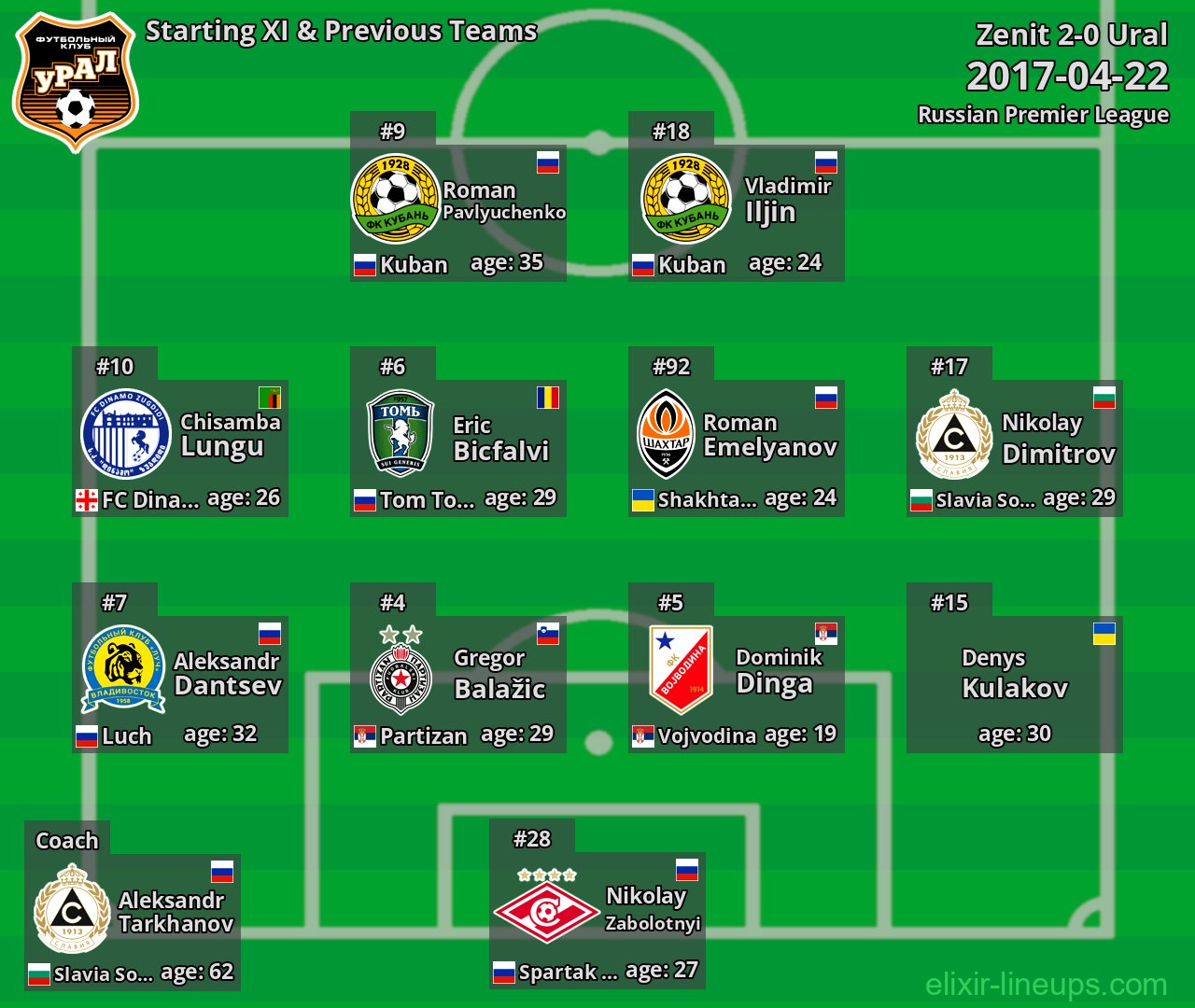 Ural Starting XI & Previous Teams 2017-04-22