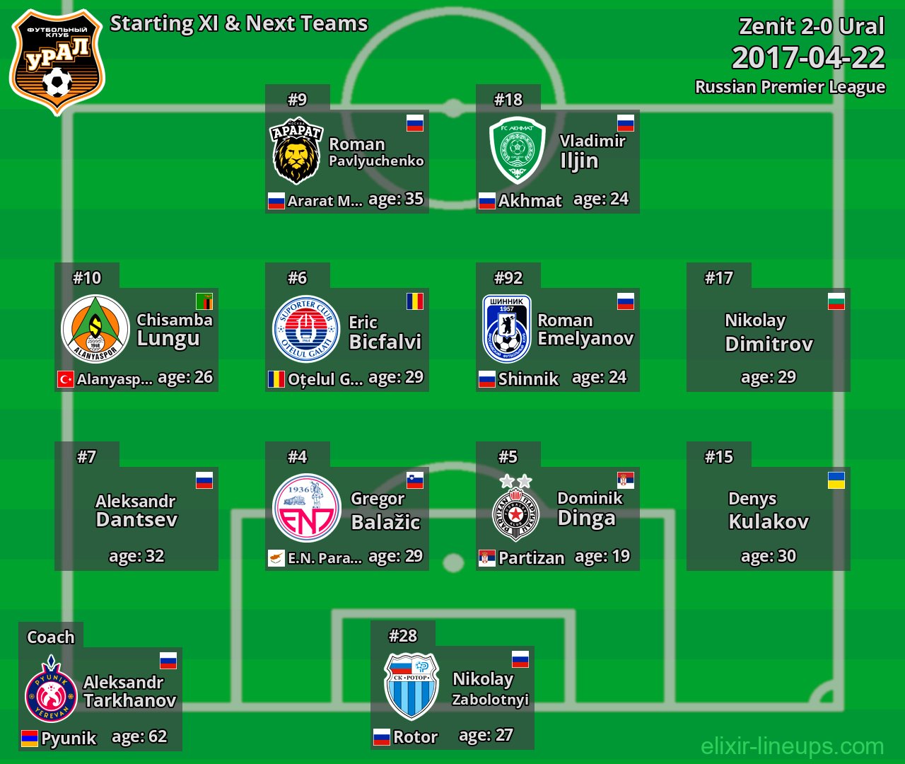 Ural Starting XI & Next Teams 2017-04-22