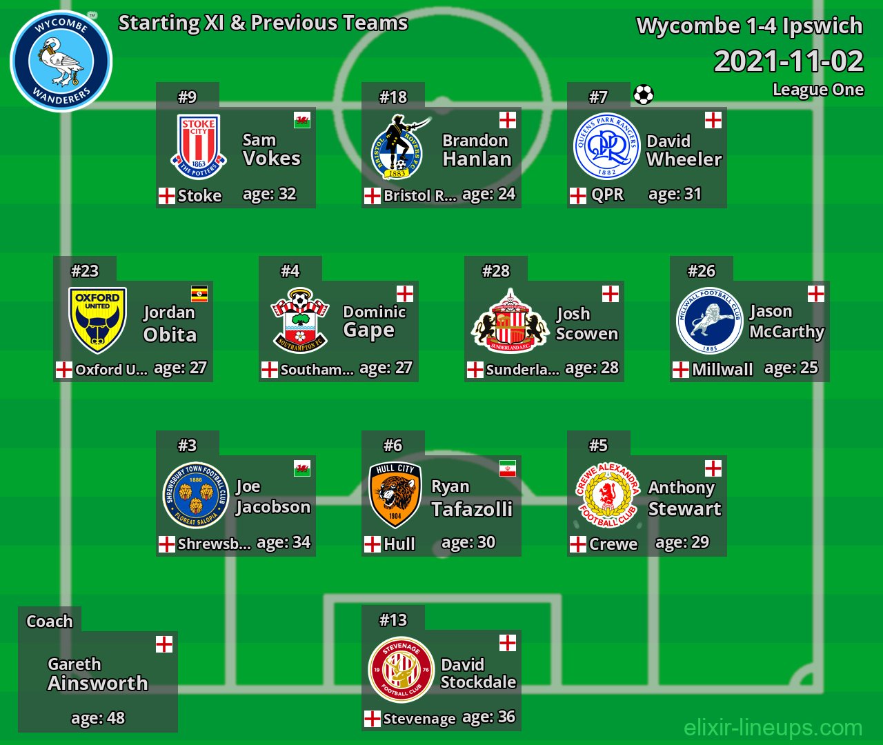 Wycombe Starting XI & Previous Teams 2021-11-02