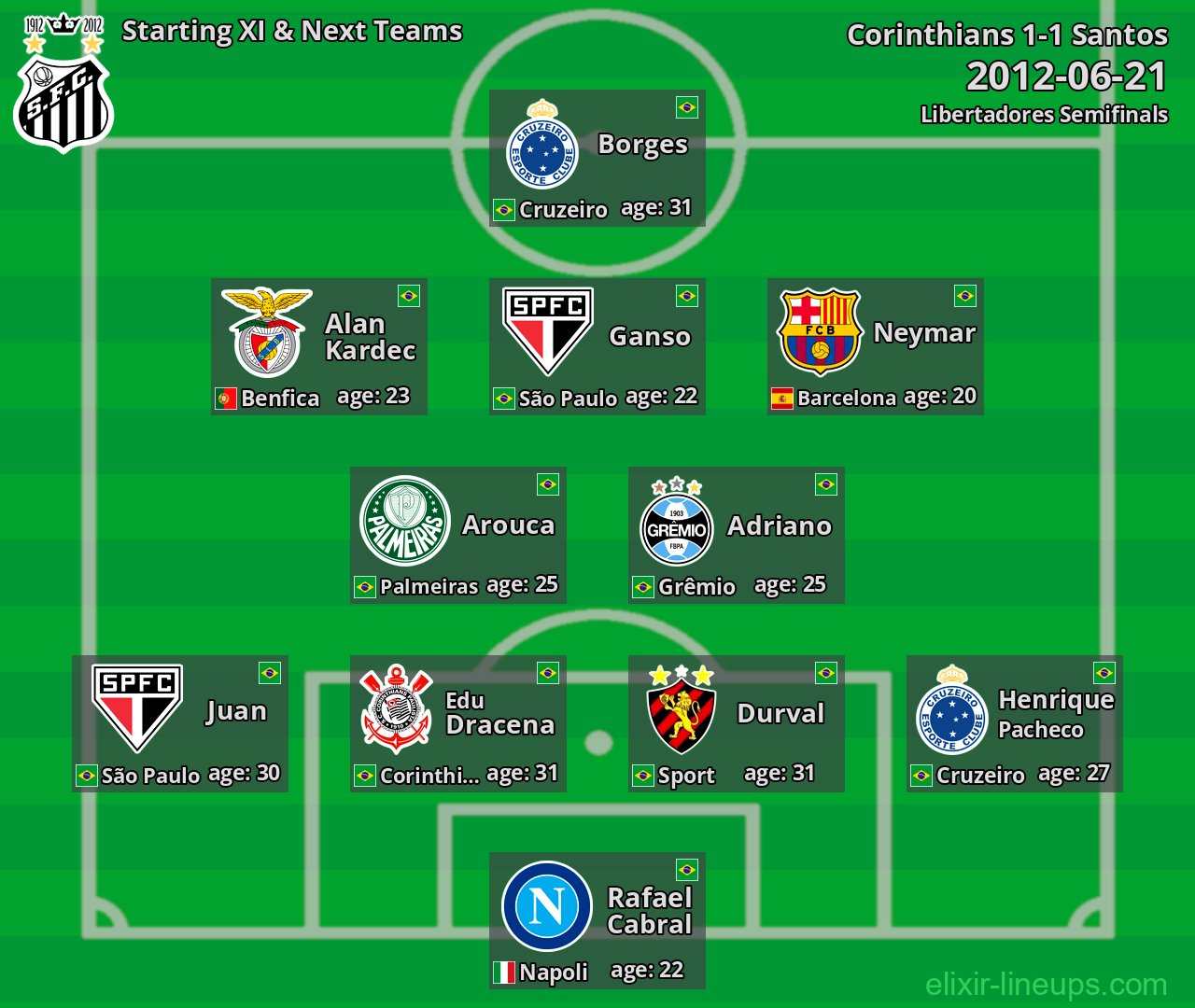 Santos Starting XI & Next Teams 2012-06-21