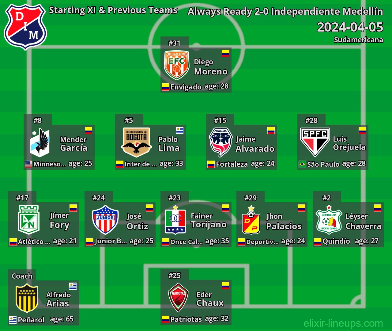 Independiente Medellín Starting XI & Previous Teams 2024-04-05