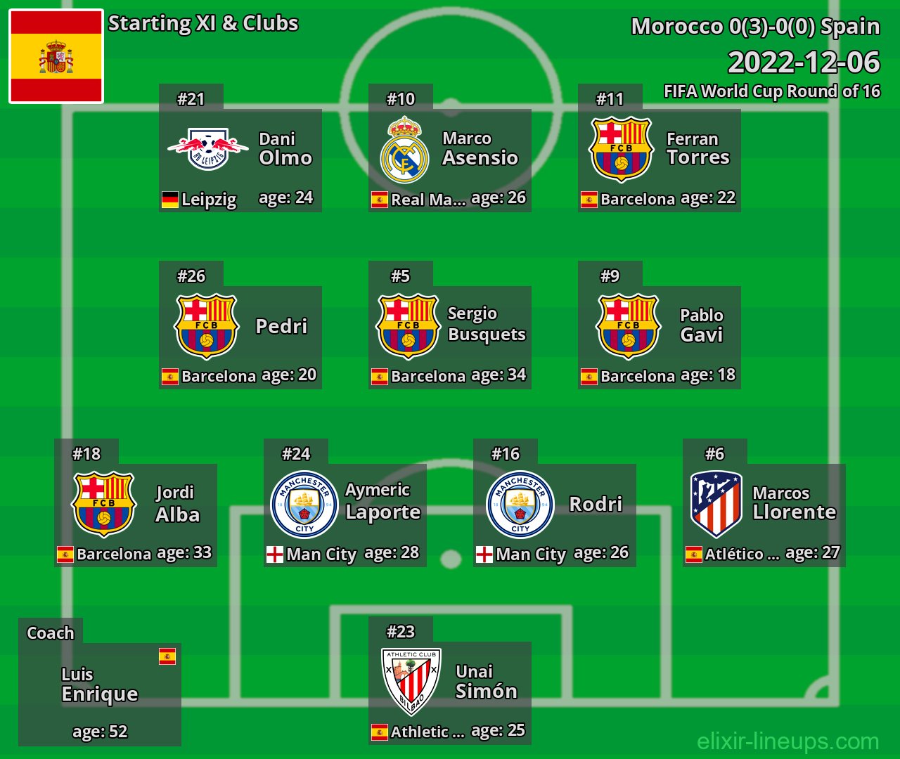 Spain Starting XI 2022-12-06