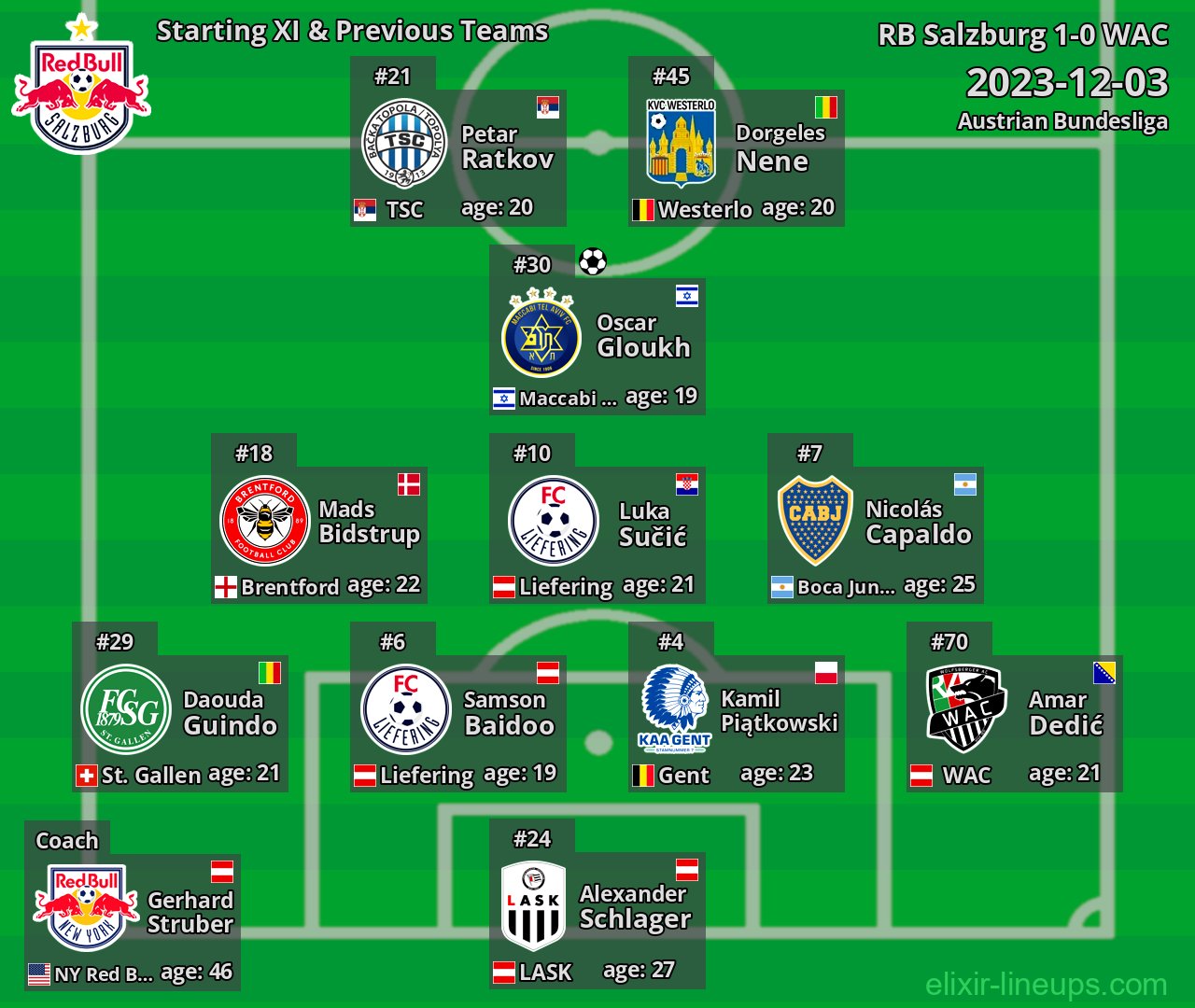 RB Salzburg Starting XI & Previous Teams 2023-12-03