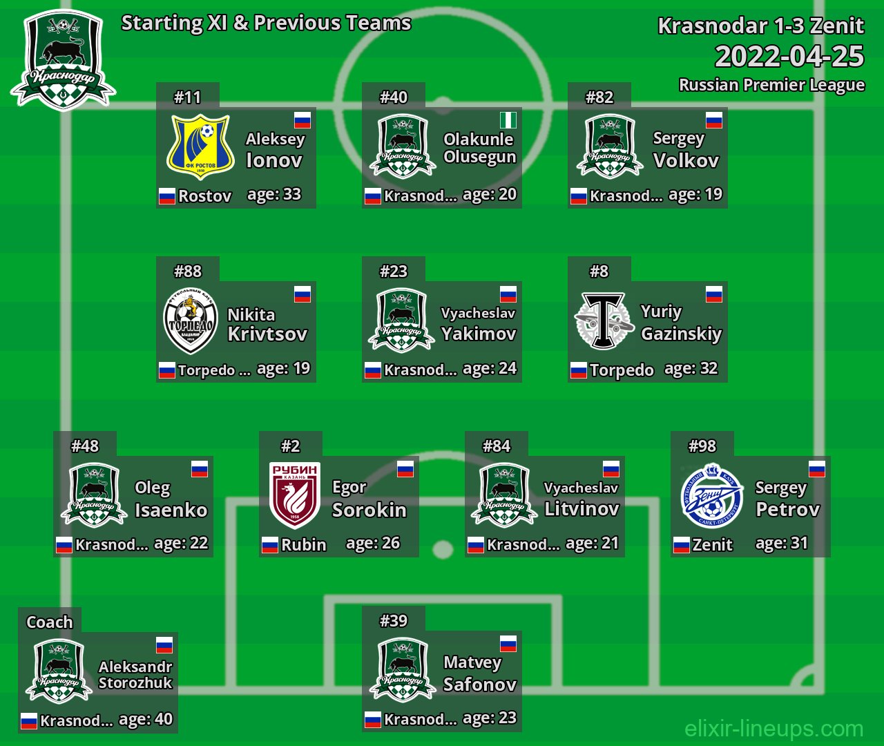 Krasnodar Starting XI & Previous Teams 2022-04-25