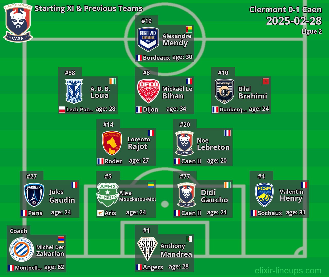 Caen Starting XI & Previous Teams 2025-02-28