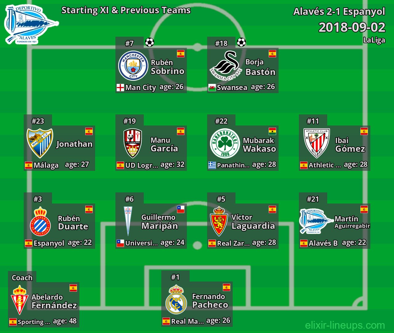 Alavés Starting XI & Previous Teams 2018-09-02