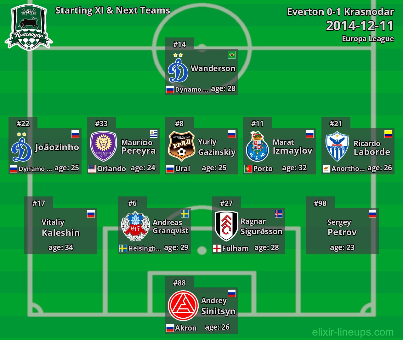Krasnodar Starting XI & Next Teams 2014-12-11
