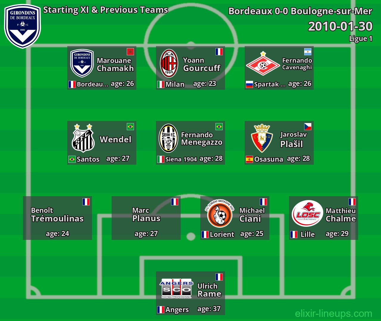 Bordeaux Starting XI & Previous Teams 2010-01-30