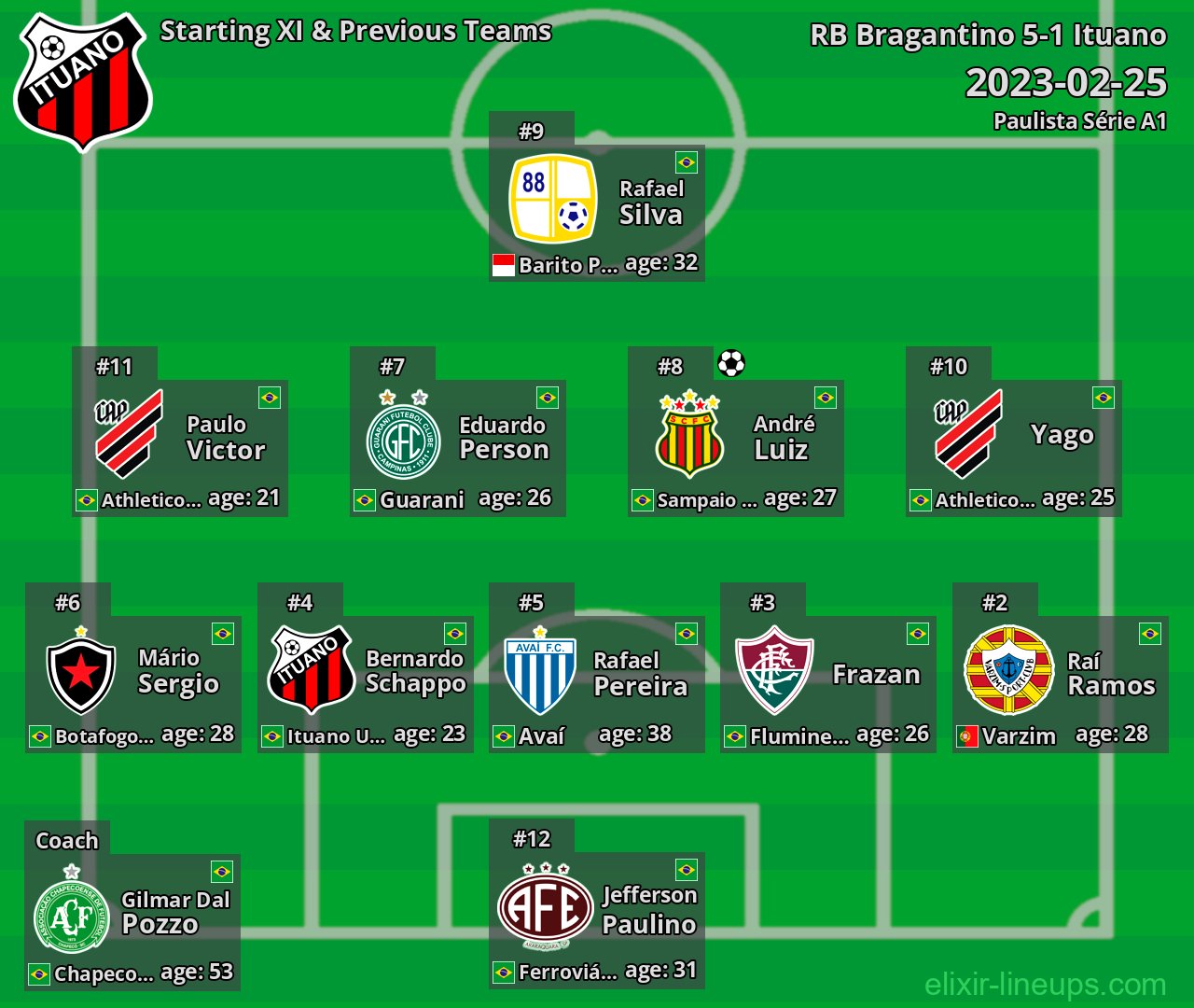 Ituano Starting XI & Previous Teams 2023-02-25