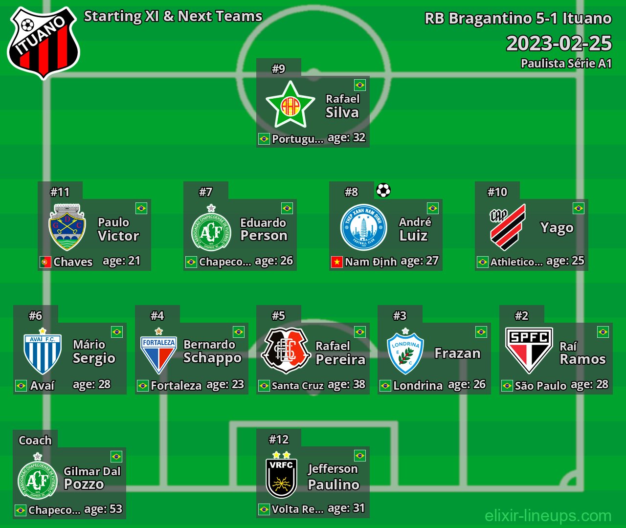 Ituano Starting XI & Next Teams 2023-02-25