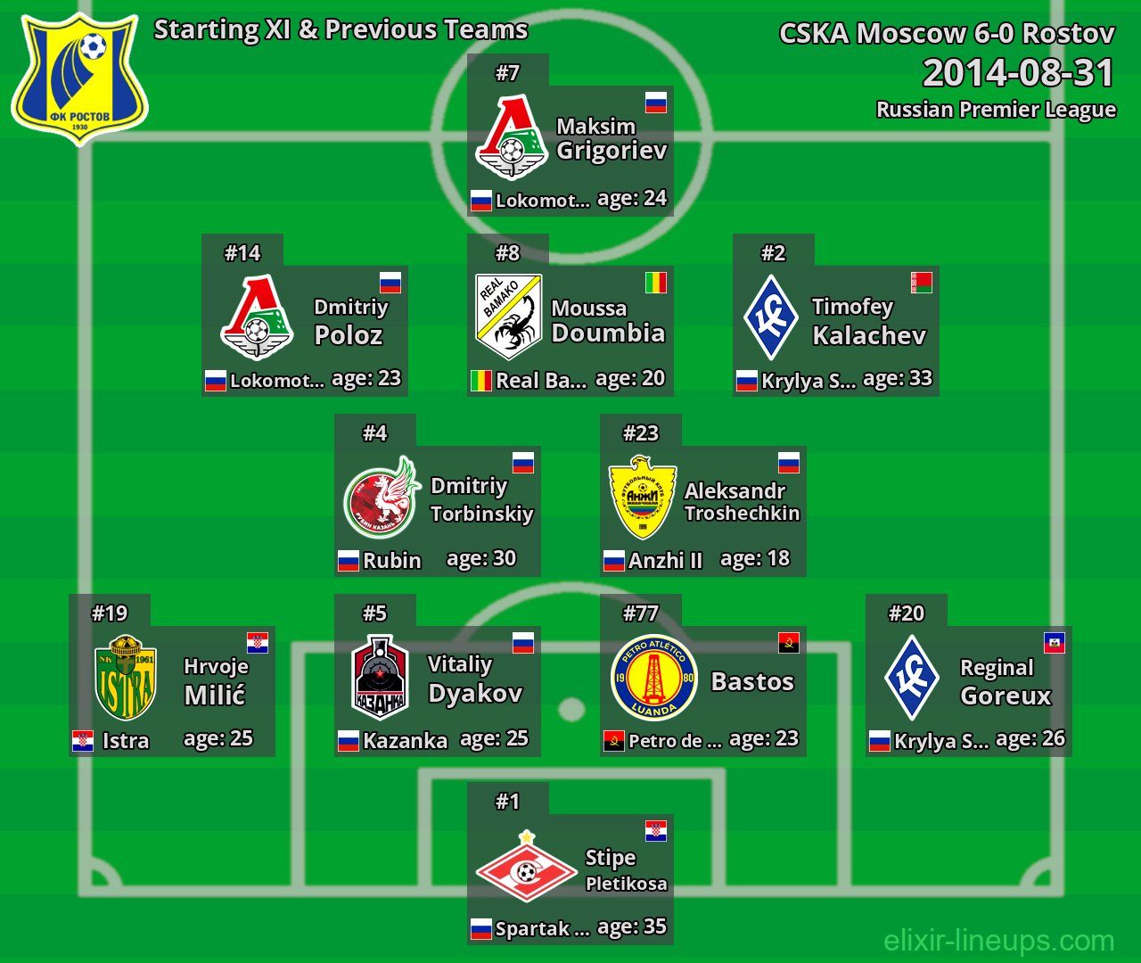 Rostov Starting XI & Previous Teams 2014-08-31