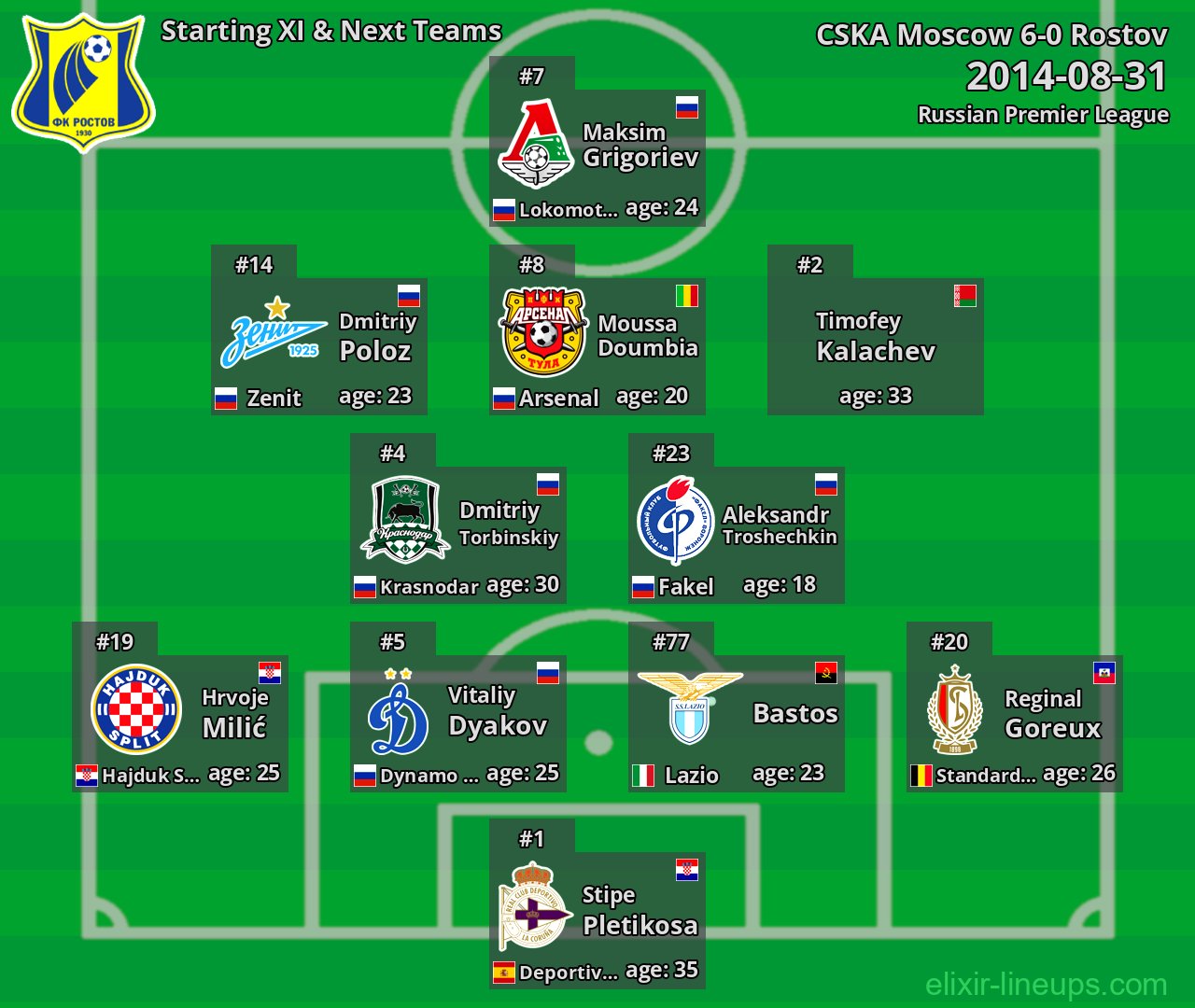 Rostov Starting XI & Next Teams 2014-08-31