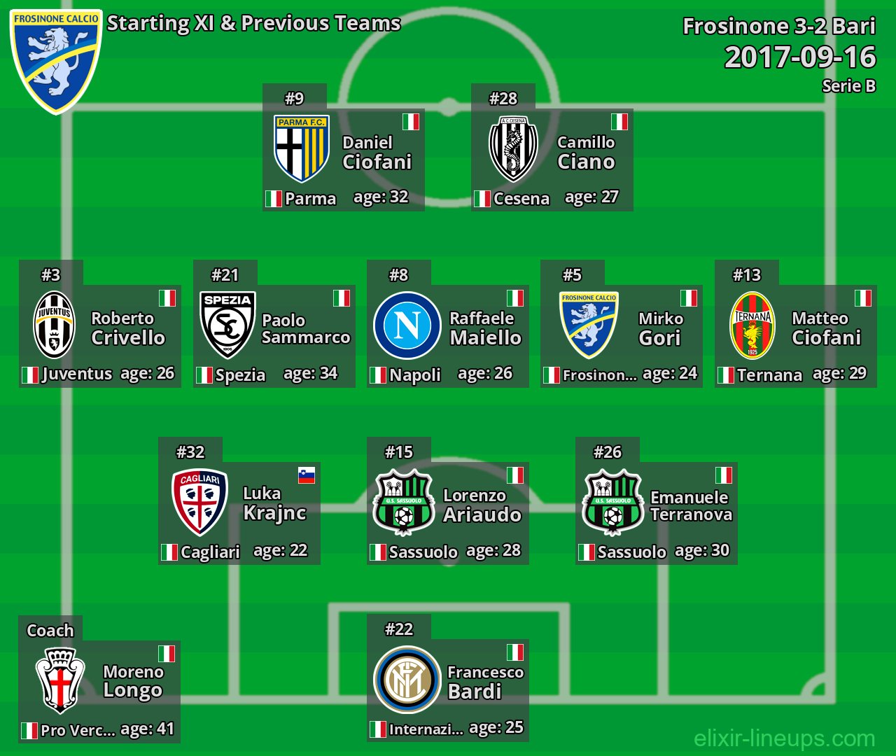 Frosinone Starting XI & Previous Teams 2017-09-16