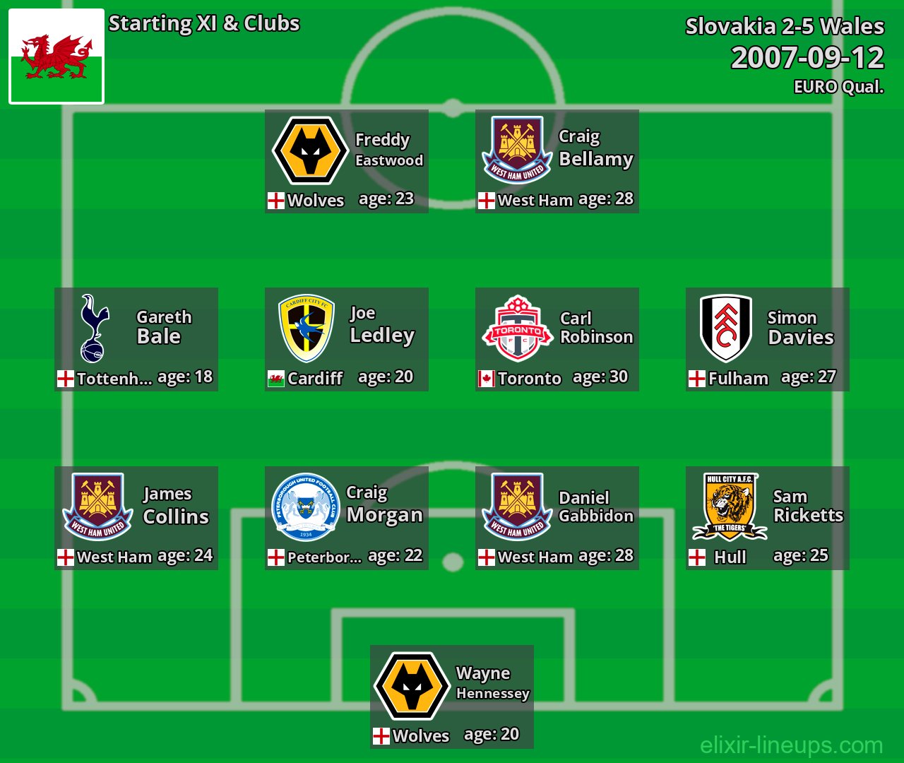 Wales Starting XI 2007-09-12