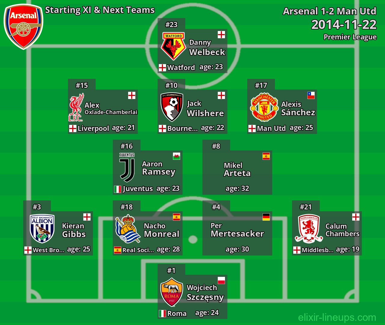 Arsenal Starting XI & Next Teams 2014-11-22