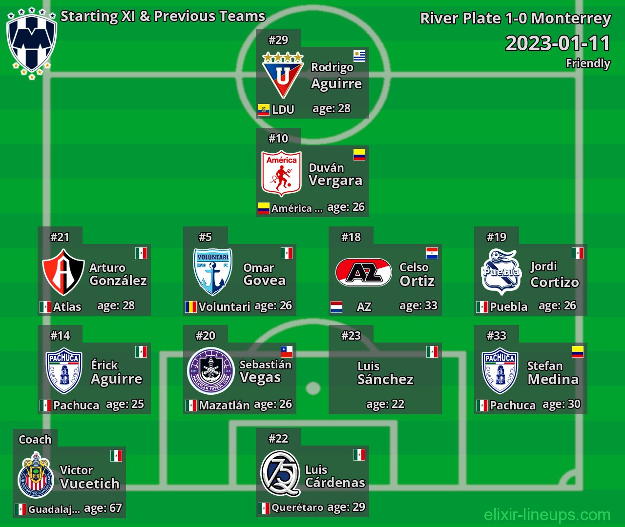 Monterrey Starting XI & Previous Teams 2023-01-11