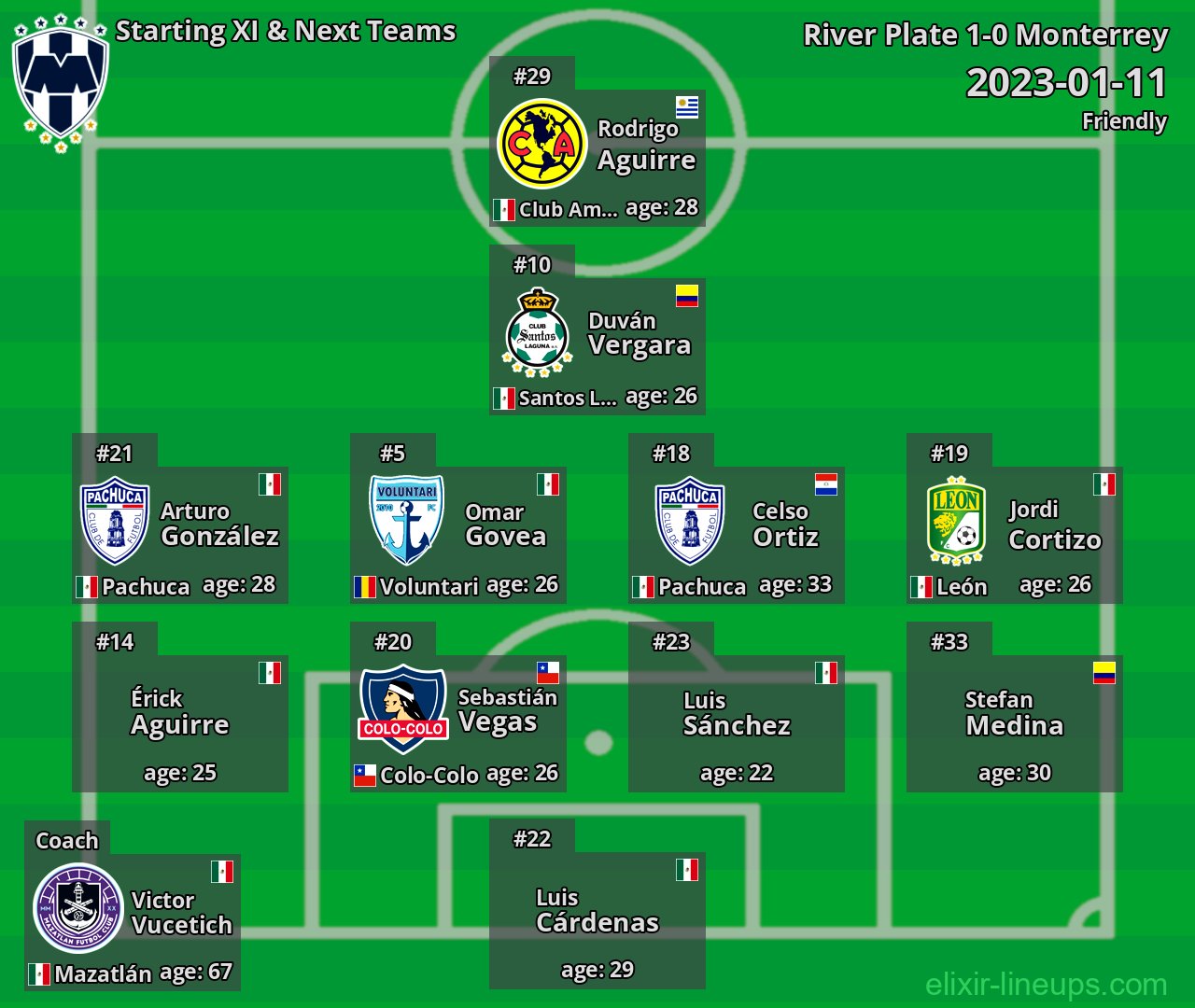 Monterrey Starting XI & Next Teams 2023-01-11