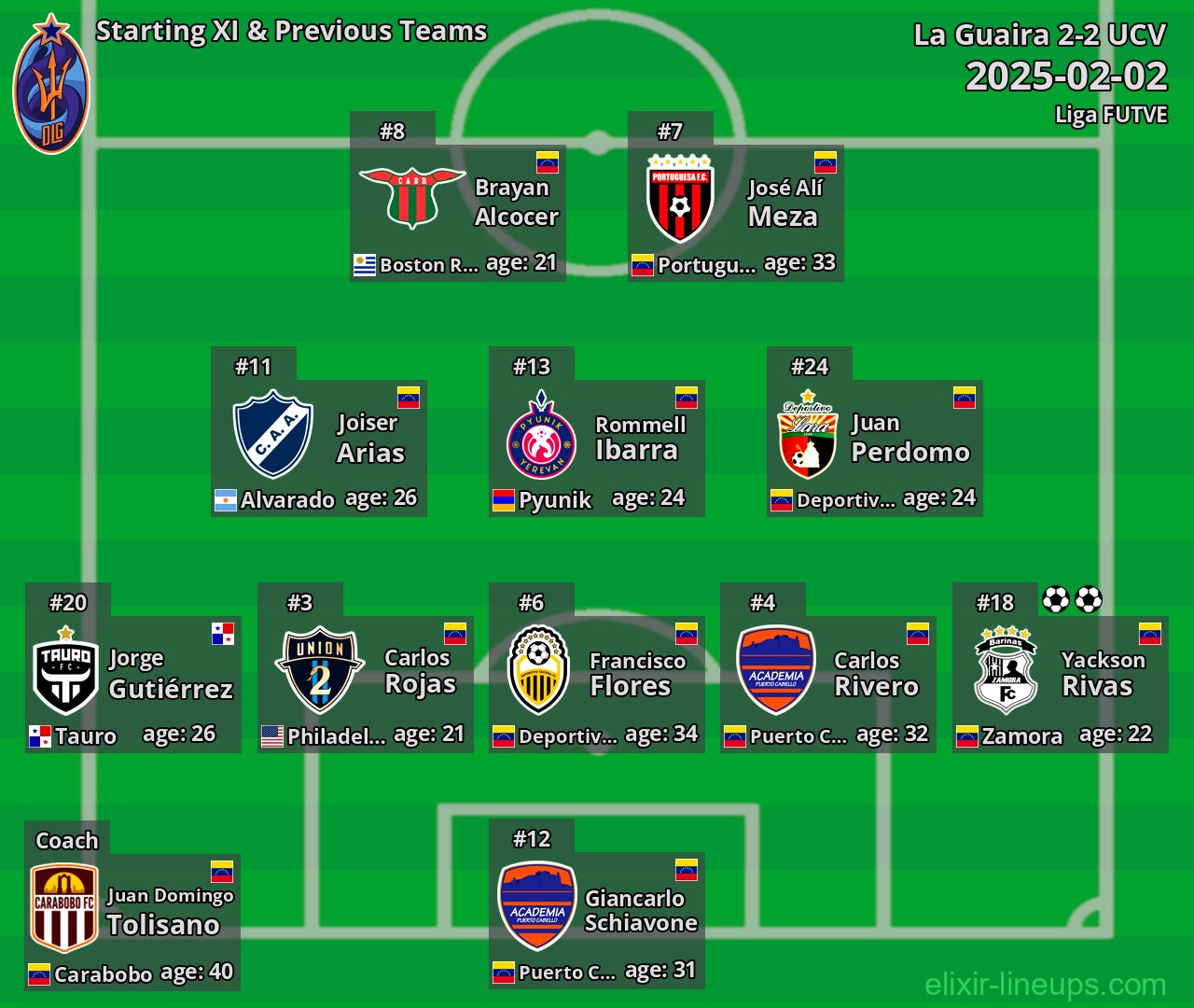 La Guaira Starting XI & Previous Teams 2025-02-02