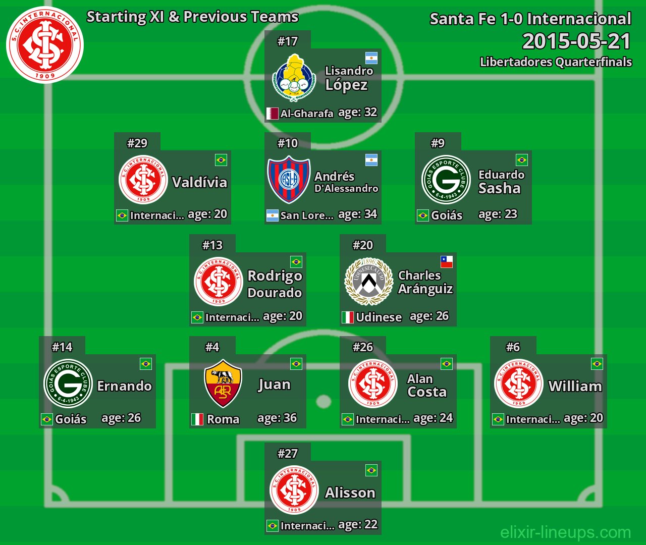 Internacional Starting XI & Previous Teams 2015-05-21