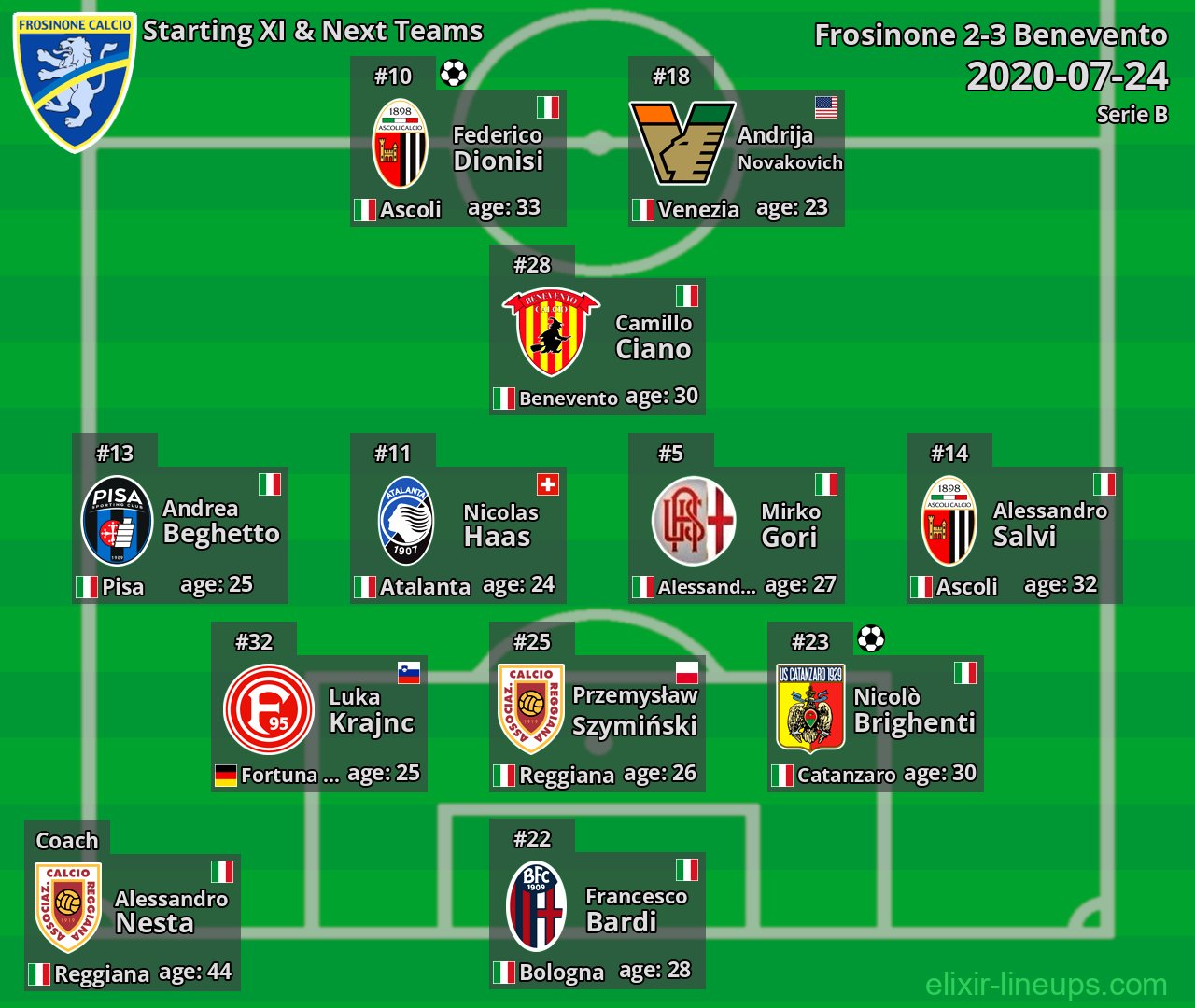Frosinone Starting XI & Next Teams 2020-07-24