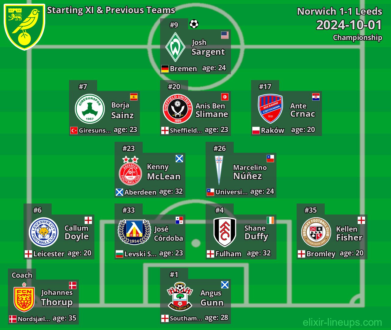 Norwich Starting XI & Previous Teams 2024-10-01