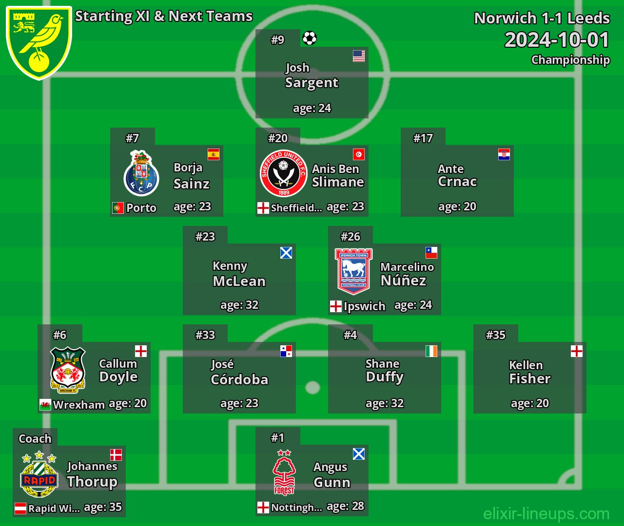 Norwich Starting XI & Next Teams 2024-10-01