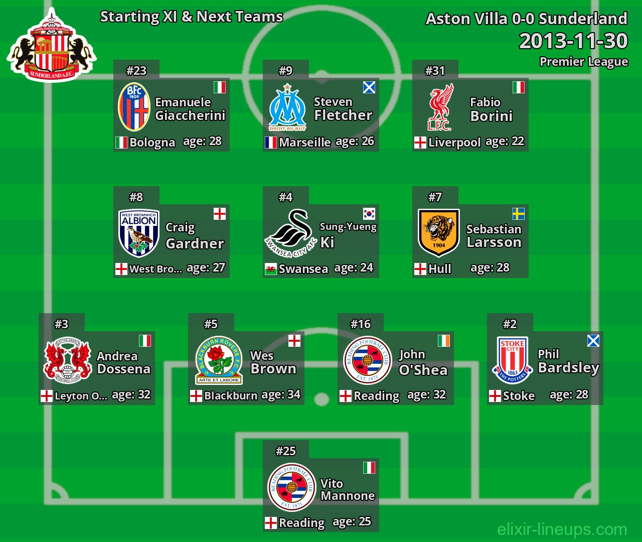 Sunderland Starting XI & Next Teams 2013-11-30