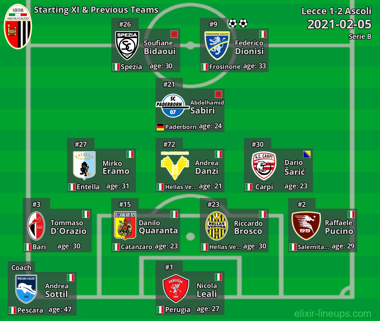 Ascoli Starting XI & Previous Teams 2021-02-05