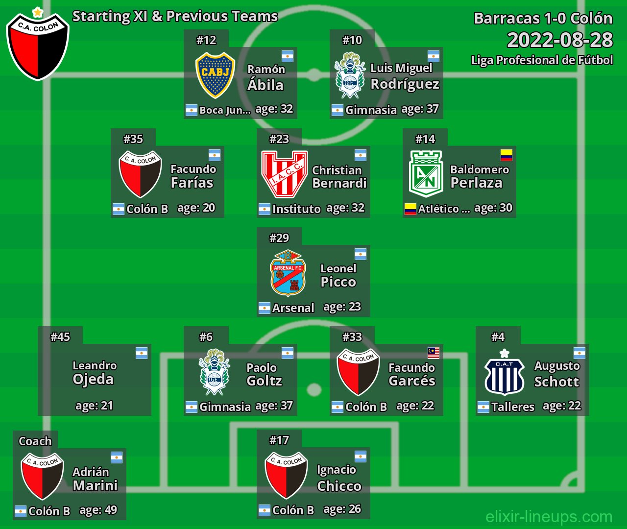 Colón Starting XI & Previous Teams 2022-08-28